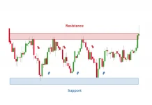 Phạm vi giao dịch với các mức Fibonacci thoái lui