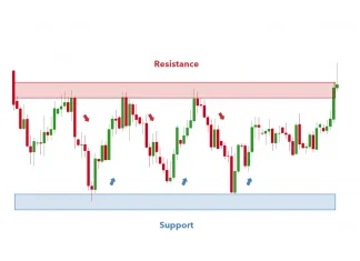 Phạm vi giao dịch với các mức Fibonacci thoái lui