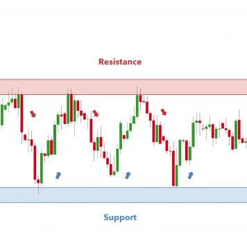 Phạm vi giao dịch với các mức Fibonacci thoái lui