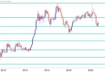 Giao dịch Fibonacci, Phân tích biểu đồ dài hạn
