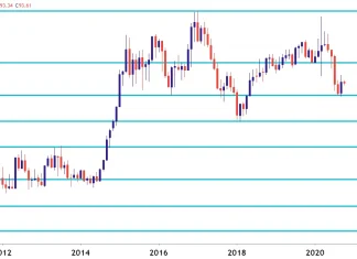 Giao dịch Fibonacci, Phân tích biểu đồ dài hạn
