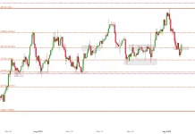 Fibonacci thoái lui cho giao dịch theo xu hướng