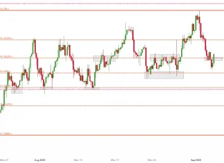 Fibonacci thoái lui cho giao dịch theo xu hướng