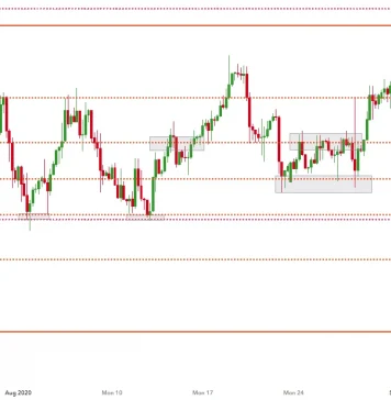 Fibonacci thoái lui cho giao dịch theo xu hướng