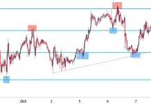 Fibonacci Scalping trên biểu đồ ngắn hạn