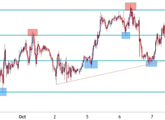 Fibonacci Scalping trên biểu đồ ngắn hạn