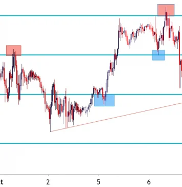 Fibonacci Scalping trên biểu đồ ngắn hạn