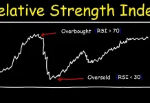 Cách giao dịch với chỉ số sức mạnh tương đối (RSI)