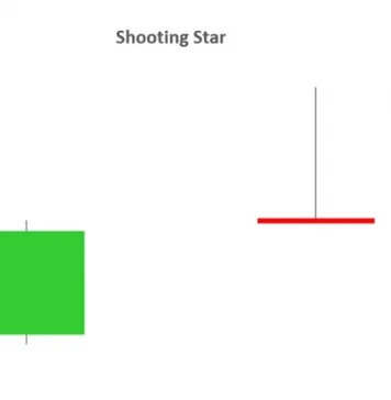 10 mô hình nến hàng đầu để giao dịch trên thị trường tài chính
