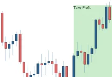 Cách đọc biểu đồ nến