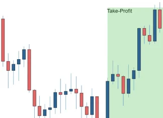 Cách đọc biểu đồ nến