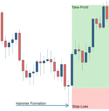 Cách đọc biểu đồ nến