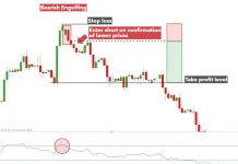 Các mô hình nến nhấn chìm & cách giao dịch chúng