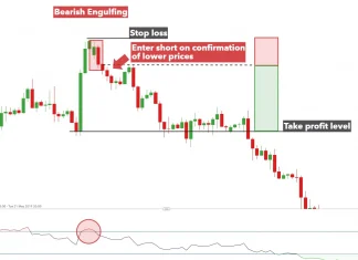 Các mô hình nến nhấn chìm & cách giao dịch chúng