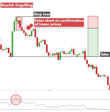 Các mô hình nến nhấn chìm & cách giao dịch chúng