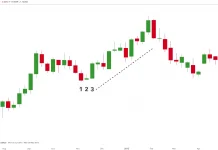 Hướng dẫn sử dụng mô hình nến HARAMI