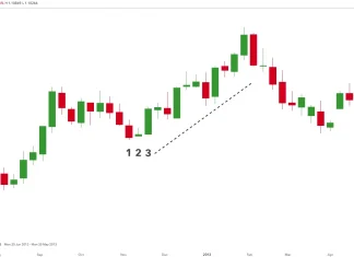 Hướng dẫn sử dụng mô hình nến HARAMI