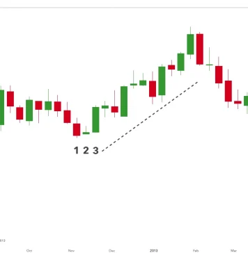 Hướng dẫn sử dụng mô hình nến HARAMI
