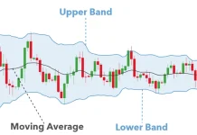 Cách sử dụng Bollinger Bands® trong giao dịch
