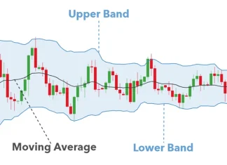 Cách sử dụng Bollinger Bands® trong giao dịch