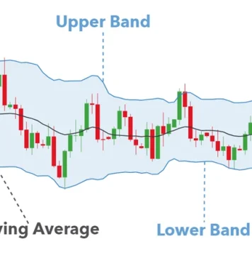 Cách sử dụng Bollinger Bands® trong giao dịch