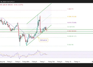 Dầu thô giảm và phục hồi, nhưng đà tăng bị hạn chế với nhiều áp lực và kháng cự kỹ thuật