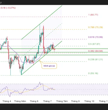 Dầu thô giảm và phục hồi, nhưng đà tăng bị hạn chế với nhiều áp lực và kháng cự kỹ thuật
