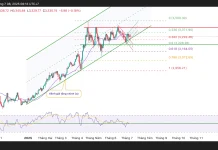 Trump lại “quậy đục nước”, vàng phục hồi mạnh mẽ nhưng đà tăng bị giới hạn khi đồng Dollar mạnh lên