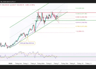 Trump lại “quậy đục nước”, vàng phục hồi mạnh mẽ nhưng đà tăng bị giới hạn khi đồng Dollar mạnh lên