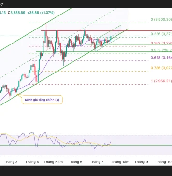 Vàng tăng mạnh, phá vỡ kháng cự mục tiêu 3.371USD, đủ điều kiện cho một chu kỳ tăng kỹ thuật mới