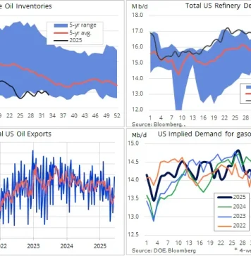 Dầu thô WTI phục hồi từ mức Fibonacci 0.236%, nhưng đà tăng vẫn gặp nhiều hạn chế, về mặt cơ bản cũng không mấy tích cực