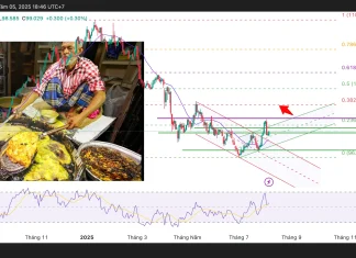 Chỉ số sức mạnh đồng Dollar Mỹ (Dxy) tăng nhẹ trong bối cảnh thị trường đối mặt bất ổn thương mại Hoa Kỳ với Trung Quốc, Ấn Độ,… và toàn cầu