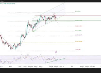 Phân tích kỹ thuật, ý tưởng giao dịch EUR/USD (D1)(1-2 ngày)