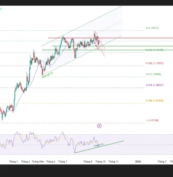 Phân tích kỹ thuật, ý tưởng giao dịch EUR/USD (D1)(1-2 ngày)