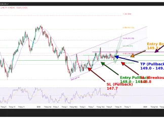 Phân tích kỹ thuật và ý tưởng giao dịch USD/JPY (1-2 ngày)