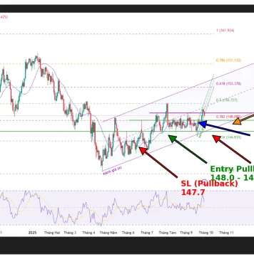 Phân tích kỹ thuật và ý tưởng giao dịch USD/JPY (1-2 ngày)