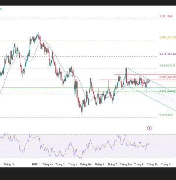Phân tích kỹ thuật và góc nhìn giao dịch USD/JPY