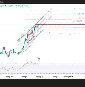 Phân tích biểu đồ giá vàng (XAUUSD) trên khung D1 (ngày), với góc nhìn kỹ thuật và gợi ý Entry tham khảo