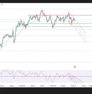 Phân tích kỹ thuật và gợi ý vị Entry GBP/USD