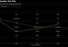 Dot-plot FED: chiếc la bàn của thị trường và câu chuyện ba lớp tác động lên vàng – dollar – ngoại hối – chứng khoán