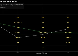 Dot-plot FED: chiếc la bàn của thị trường và câu chuyện ba lớp tác động lên vàng – dollar – ngoại hối – chứng khoán