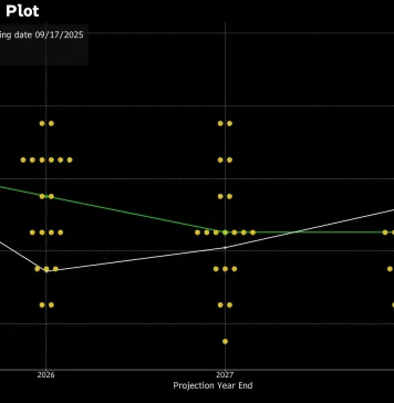 Dot-plot FED: chiếc la bàn của thị trường và câu chuyện ba lớp tác động lên vàng – dollar – ngoại hối – chứng khoán