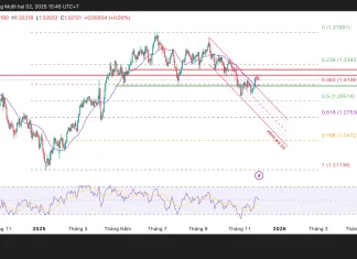 Kỳ vọng cắt giảm lãi suất của BOE tiếp tục đè nặng lên GBP, GBP/USD dao động quanh 1,3200 bởi thiếu chất xúc tác mới