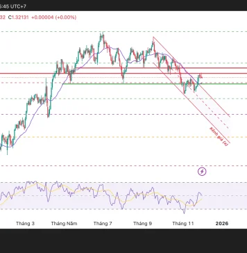 Kỳ vọng cắt giảm lãi suất của BOE tiếp tục đè nặng lên GBP, GBP/USD dao động quanh 1,3200 bởi thiếu chất xúc tác mới