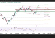 GBP/USD giữ nhịp trên 1,33, thị trường đang chờ điều gì sau “cú song kiếm” Fed BoE?