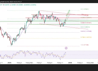 GBP/USD giữ nhịp trên 1,33, thị trường đang chờ điều gì sau “cú song kiếm” Fed BoE?