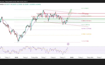 GBP/USD giữ nhịp trên 1,33, thị trường đang chờ điều gì sau “cú song kiếm” Fed BoE?
