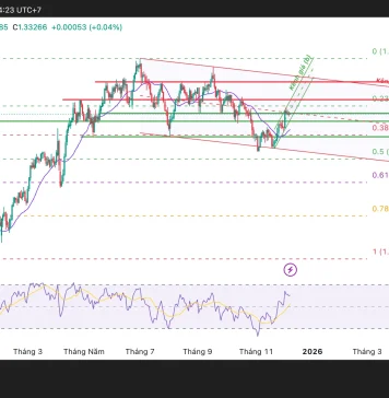 GBP/USD giữ nhịp trên 1,33, thị trường đang chờ điều gì sau “cú song kiếm” Fed BoE?