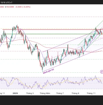 USD/JPY gãy mốc 155 khi Tokyo tiến về thắt chặt, Washington lùi dần khỏi đỉnh chính sách