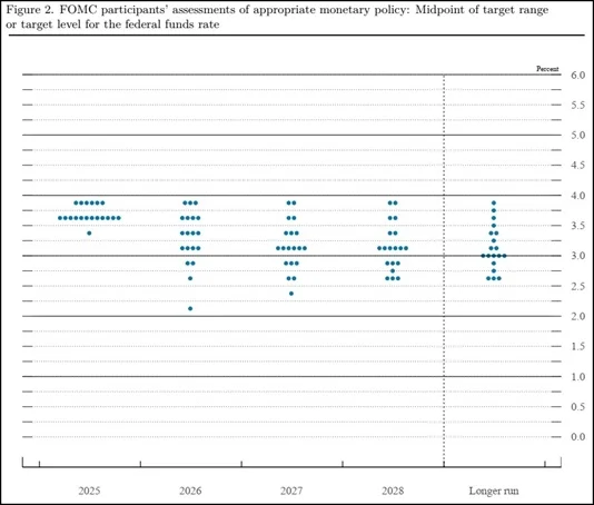 (Nguồn dữ liệu biểu đồ chấm của Cục Dự trữ Liên bang)